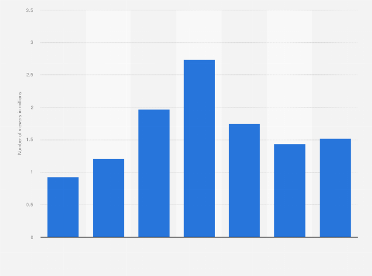 Statistic: Number of peak concurrent viewers of DOTA 2 eSports The International (TI) championships from 2017 to 2024 (in millions)