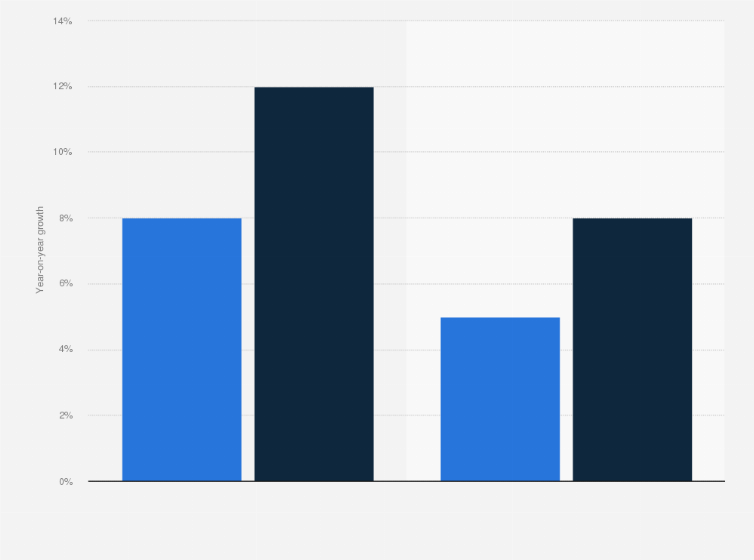 Statistic: Year-on-year change of paid search advertising spend for Google in Europe in 4th quarter 2014 and 4th quarter 2015