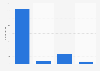 Number of heart transplants in the United Kingdom (UK) in the year to March 2024*