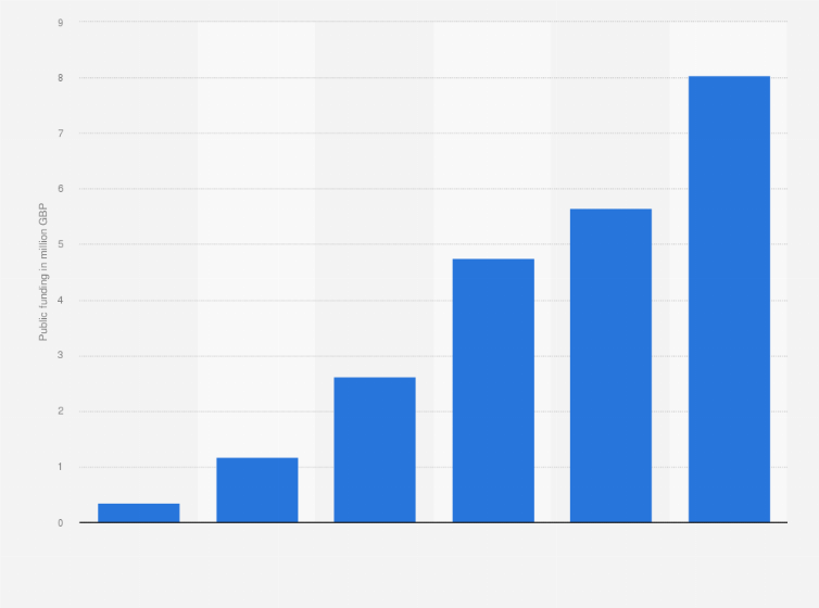 Statistic: Public funding for para-cycling in the United Kingdom from 2004 to 2024, by Games (in million GBP)