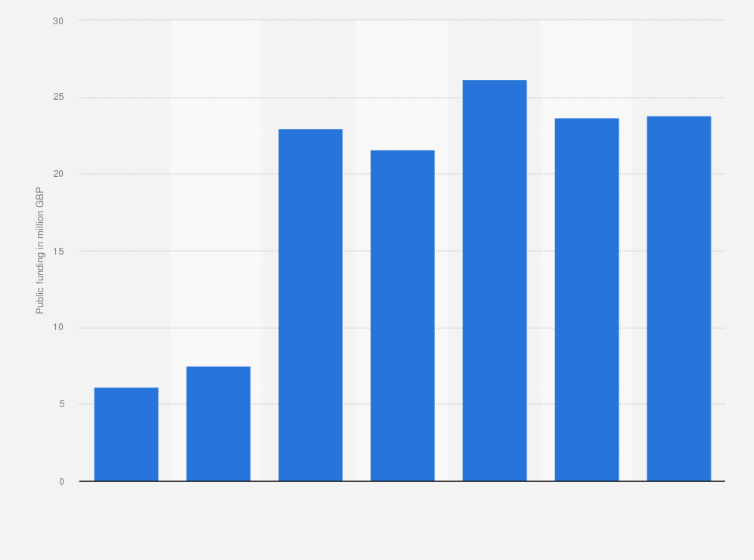 Statistic: Public funding for Olympic rowing in the United Kingdom from 2000 to 2024, by Games (in million GBP)