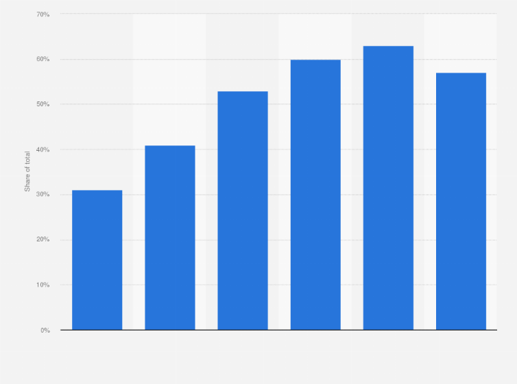 Statistic: Share of utility solar photovoltaic installations in the United States from 2010 to 2015