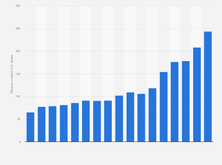Statistic: Logic semiconductor market revenue worldwide from 2009 to 2025 (in billion U.S. dollars)