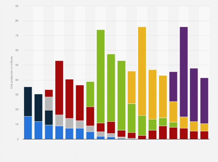 Statistic: Apple iPhone unit production volume by model from 2013 to 2017 (in millions)