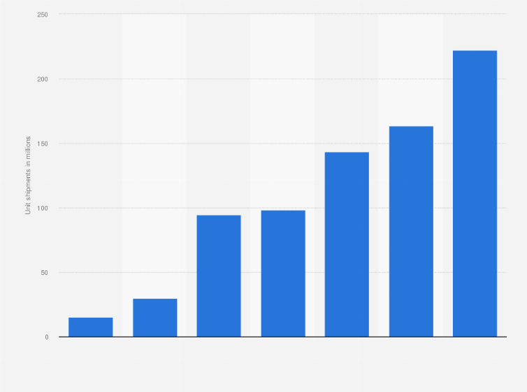 Statistic: Overall unit shipments of the Apple iPhone by model worldwide from 2008 to 2015 (in millions)