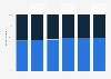 Distribution of digital buyers in Brazil from 2018 to 2024, by gender