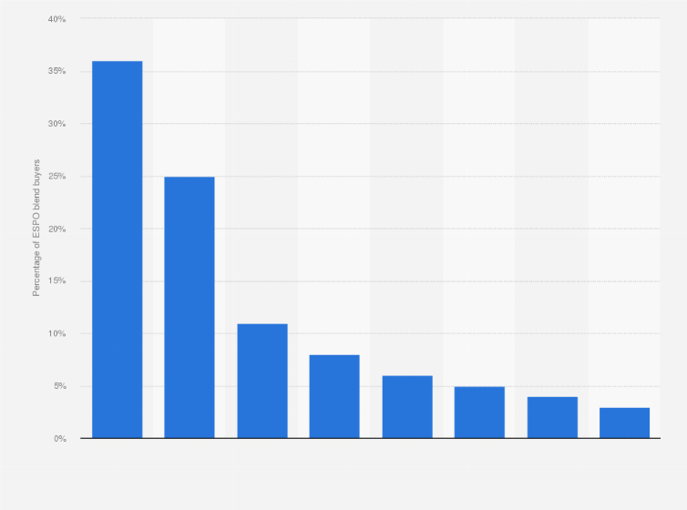 Statistic: Distribution of buyers of Russia's ESPO blend crude oil in 2013