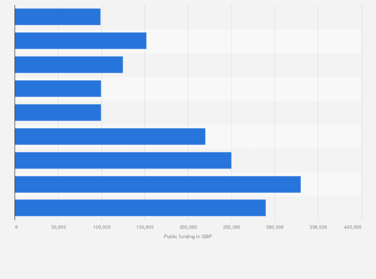 Statistic: Public funding for taekwondo events in the United Kingdom (UK) from 2007 to 2015, by event (in GBP)