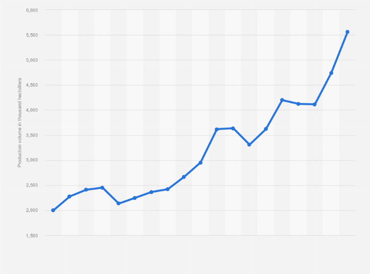 Statistic: Production volume of non-alcoholic beer in Germany from 2005 to 2023 (in 1,000 hectoliters)