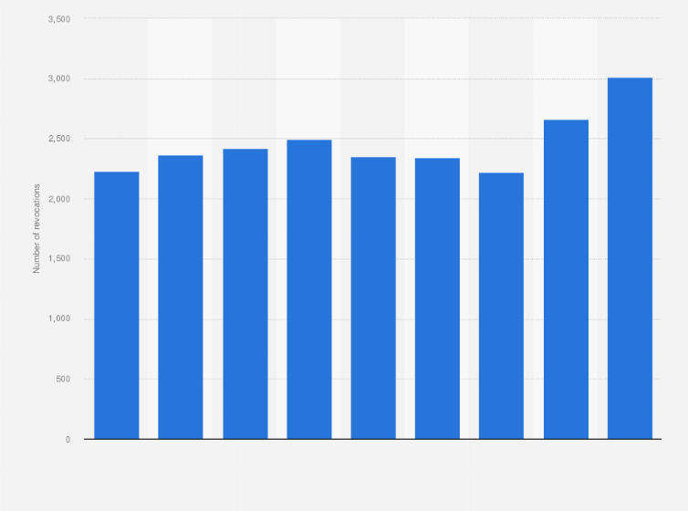 Statistic: Number of firearms license revocations in Canada from 2010 to 2018