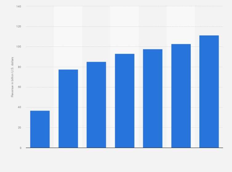 Statistic: Revenue of the building efficiency market in the United States from 2011 to 2022 (in billion U.S. dollars)