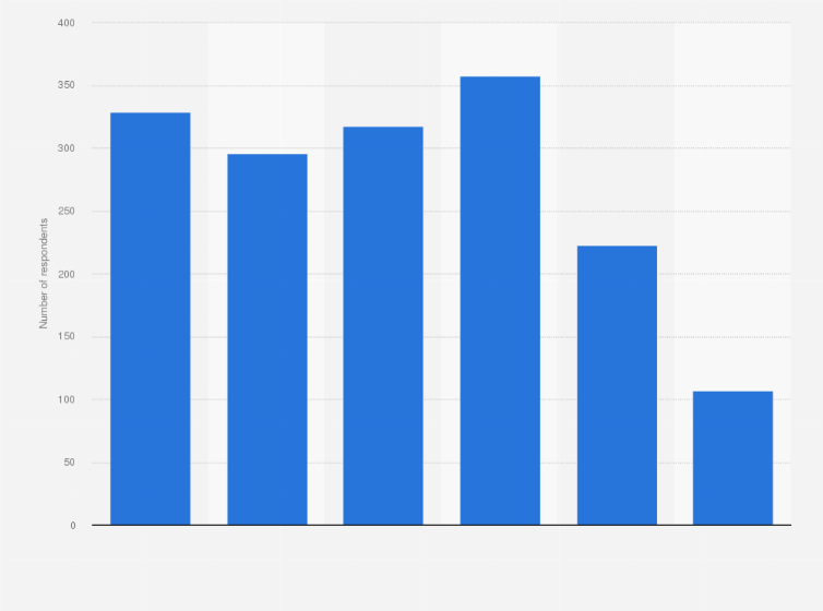 Statistic: How much has Slack helped you reduce internal email?