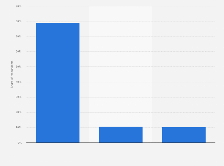 Statistic: Do you think Slack has improved the culture of your team?