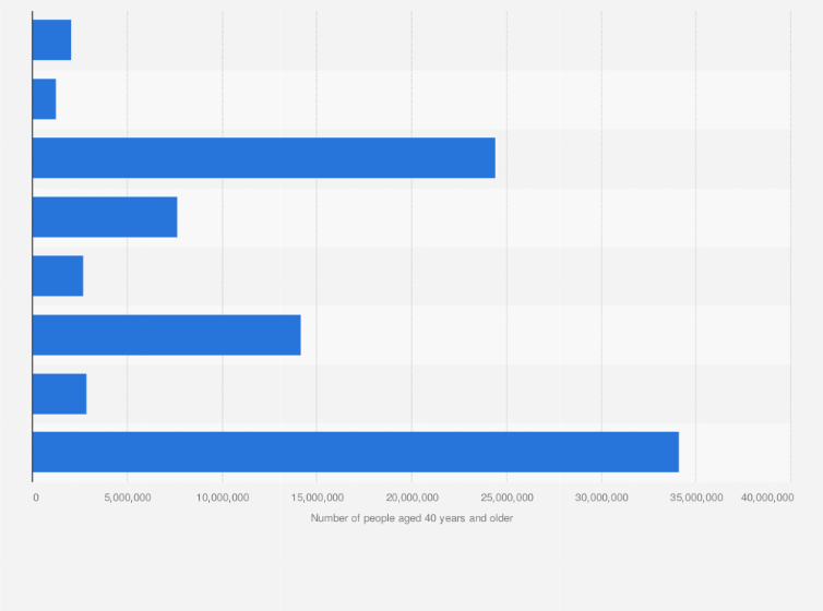 Statistic: Number of people with selected age-related eye diseases in the Unites States in 2010*