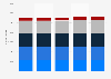 Total population of Finland from 2020 to 2024, by age group