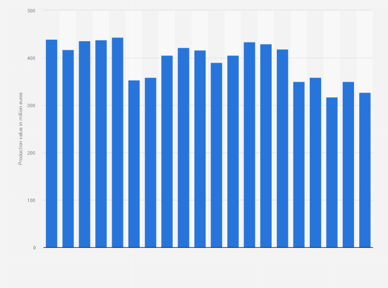 Statistic: Production value of apple juice in Germany from 2004 to 2023 (in million euros)