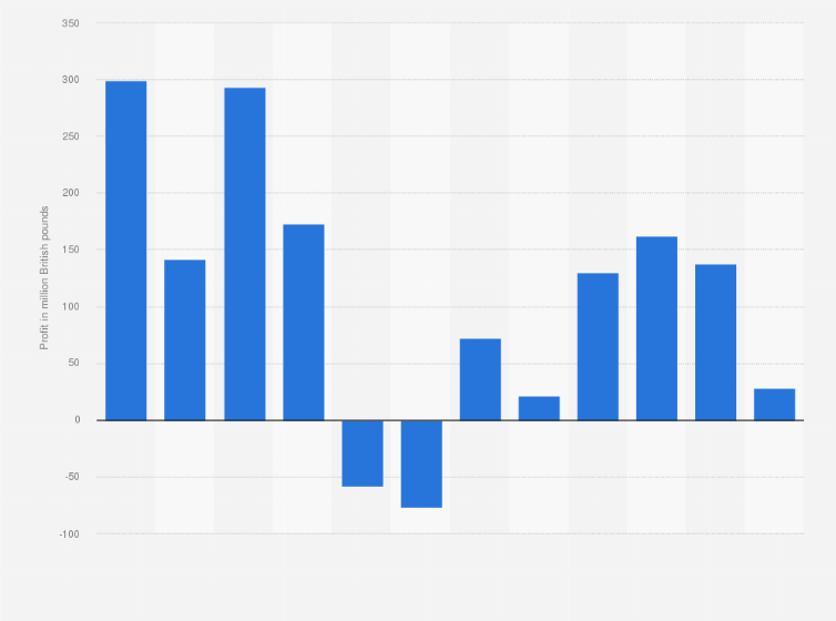 Statistic: Energy generation profits of E.ON in Great Britain from 2009 to 2020 (in million British pounds)