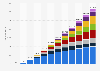 Forecast number of 5G mobile subscriptions worldwide from 2019 to 2030, by region (in millions)