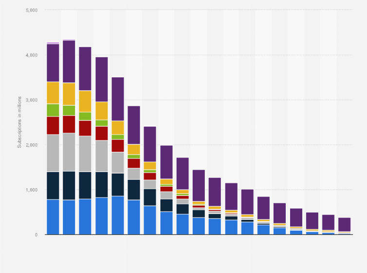 Statistic: Number of mobile GSM/EDGE subscriptions worldwide by region from 2011 to 2029 (in millions)