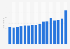 Sales value of vitamins and minerals in Great Britain from 2009 to 2024 (in million GBP)