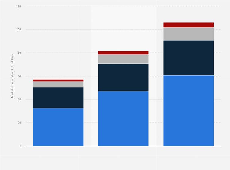 Statistic: Size of the vitamin, mineral and supplement market worldwide from 2007 to 2017, by category (in billion U.S. dollars)*