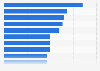 Diversity score of leading utilities for gender diversity worldwide as of December 2015*