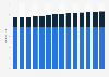 Population in Sweden from 2010 to 2023, by origin (in millions)