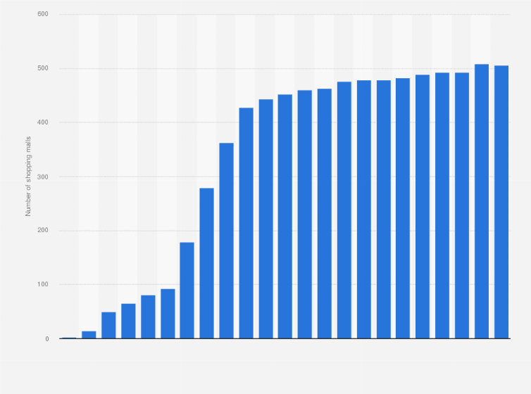 Statistic: Number of shopping malls in Germany from 1965 to 2024