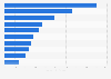 Leading exporters of worn clothing worldwide in 2023, by country (in million U.S. dollars)