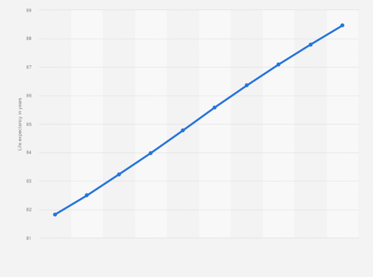 Statistic: Forecast of the life expectancy at birth in the Netherlands from 2015 to 2060 (in years)