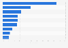 Share of services contacted for out of hours medical care in England in 2024
