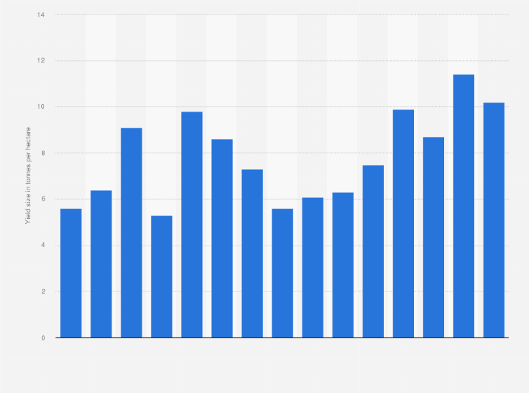 Statistic: Annual estimated yield of raspberries in Scotland from 2003 to 2017 (in tonnes per hectare)