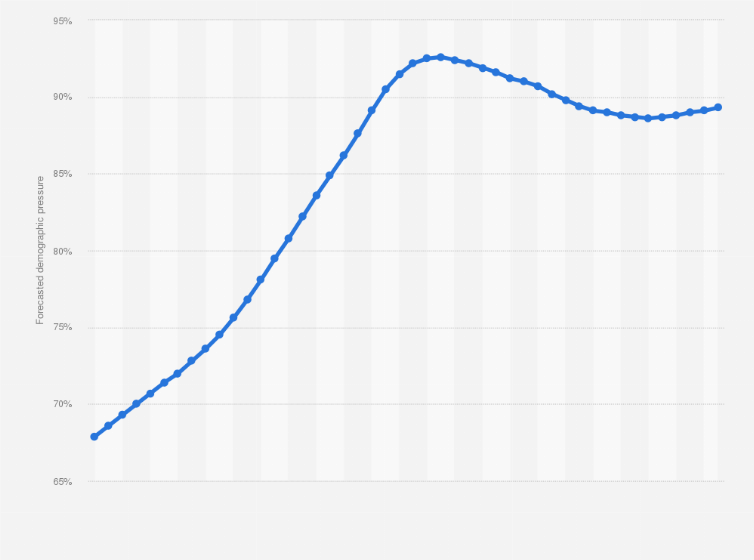 Statistic: Forecasted demographic pressure in the Netherlands from 2015 to 2060