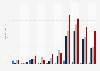 Number of minutes of climate change coverage by major broadcast news channels in the United States from 2015 to 2024