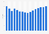 Monthly average revenue per user (ARPU) of mobile services in Brazil from 2007 to 2022 (in Brazilian reals)
