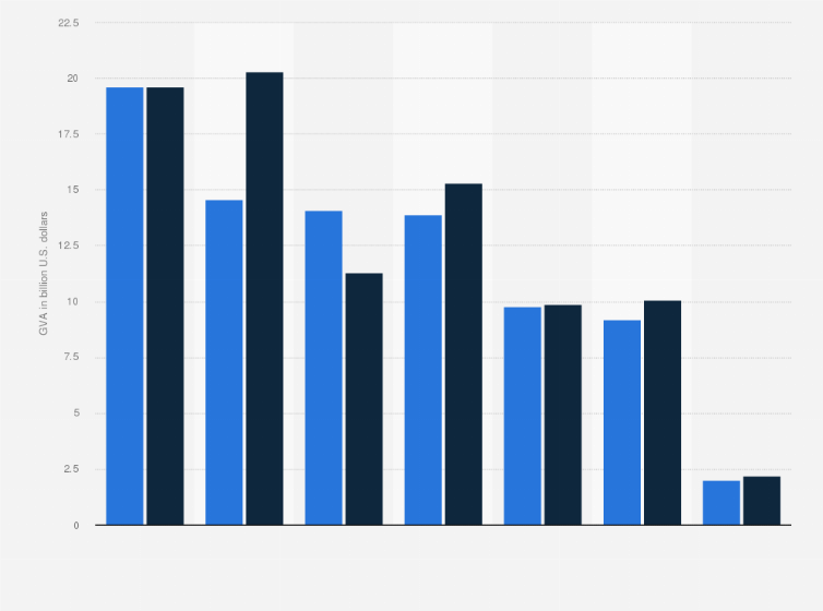 Statistic: Direct and indirect gross value added (GVA) of the gold mining industry worldwide in 2013, by region