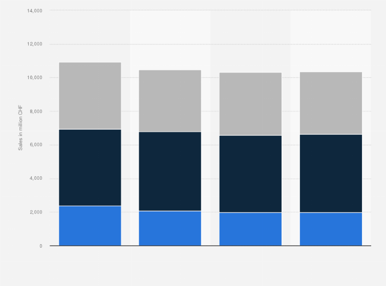 Statistic: Sales of Nestlé Nutrition worldwide in 2014 and 2017, by region (in million CHF)