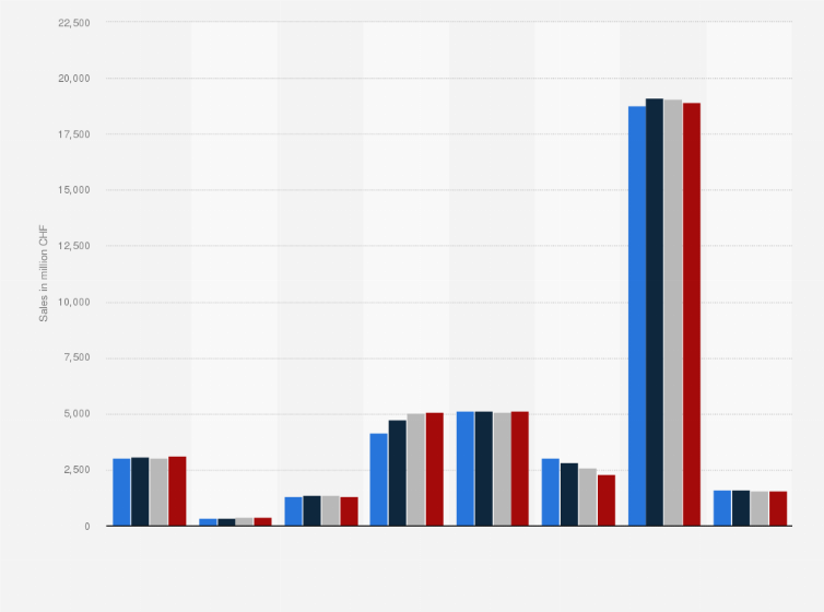 Statistic: Sales of Nestlé in Zone EUR from 2021 to 2024, by product categories (in million CHF)