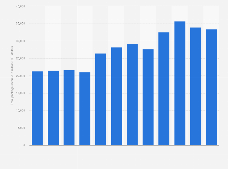 Statistic: FedEx Express' package revenue from FY 2013 to FY 2024 (in million U.S. dollars)