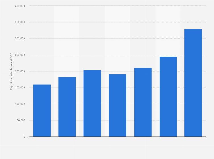 Statistic: Export value of hydrometers, thermometers, and barometers in the United Kingdom (UK) from 2017 to 2023 (in 1,000 GBP)