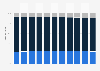 Tunisia: Age structure from 2013 to 2023