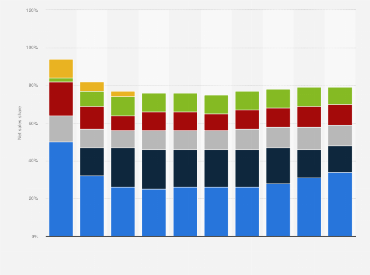 Statistic: Net sales share of The Kraft Heinz Company worldwide from 2014 to 2023, by product category