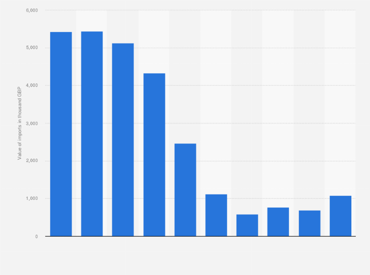 Statistic: Value of bismuth and articles thereof, including waste and scrap imported globally by the United Kingdom (UK) from 2011 to 2020 (in 1,000 GBP)