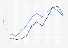 Employment rate in Finland from 2014 to 2024, by gender