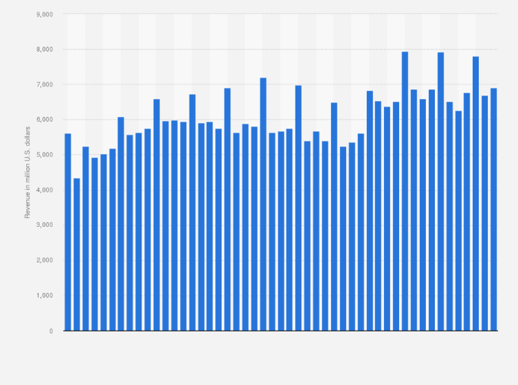Statistic: Quarterly revenue from external enterprise storage systems market worldwide from 2009 to 2021 (in million U.S. dollars)