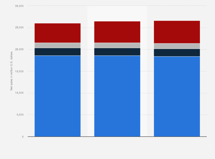 Statistic: Net sales of The Kraft Heinz Company worldwide from 2021 to 2023, by region (in million U.S. dollars)