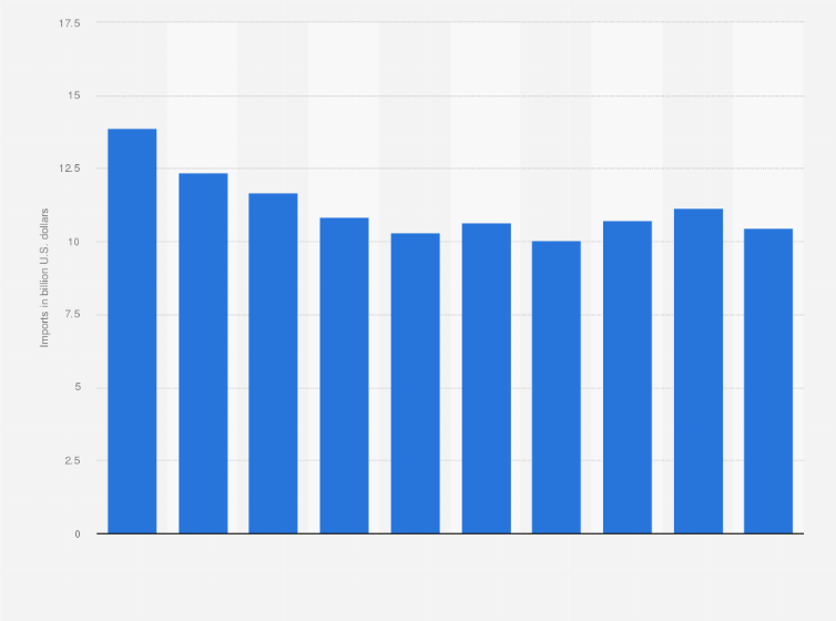 Statistic: Import value of goods to Japan from the Philippines from 2014 to 2023 (in billion U.S. dollars)