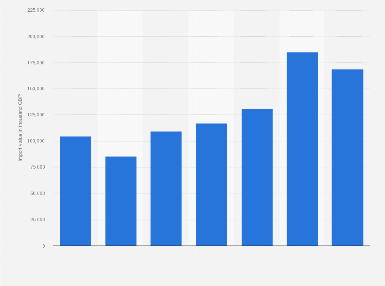 Statistic: Import value of magnetic resonance imaging in the United Kingdom (UK) from 2017 to 2023 (in 1,000 GBP)