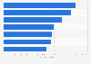Most popular multiplatform web properties in Argentina in May 2020, based on number of unique visitors (in millions)