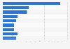 Cost breakdown of lithium batteries in 2015, by material